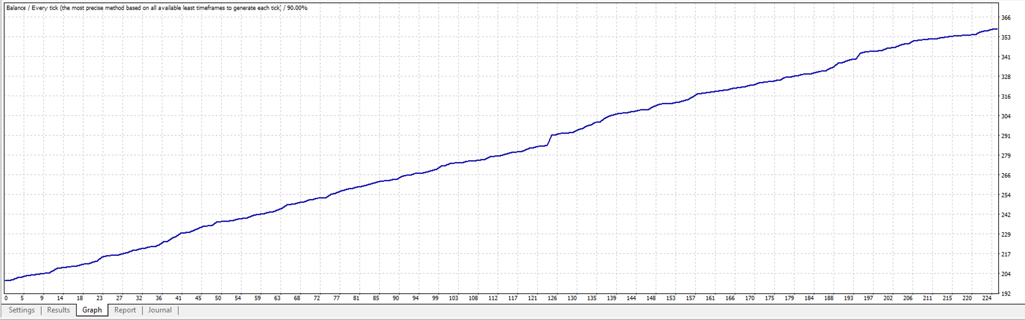 EUR/USD Trading Performance Graph - 79.1% Returns Major Pair Trading